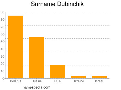 Surname Dubinchik
