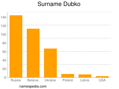 Surname Dubko