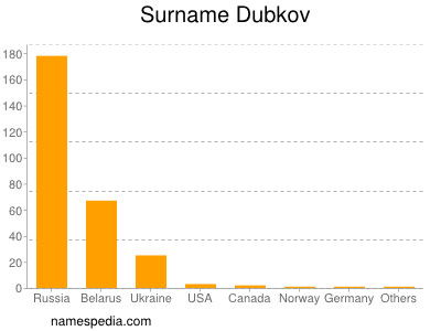 Surname Dubkov
