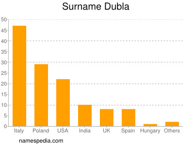 Surname Dubla