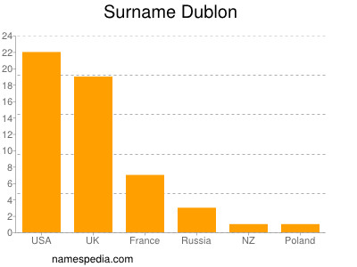 Surname Dublon