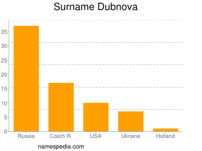 Surname Dubnova