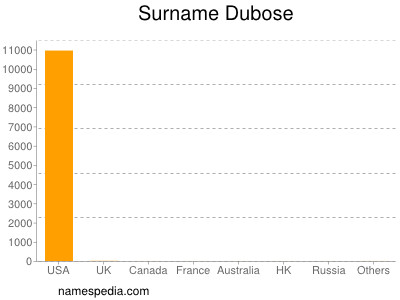 Surname Dubose