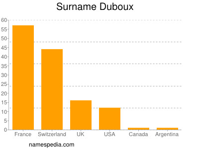 Surname Duboux