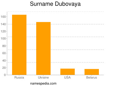 Surname Dubovaya