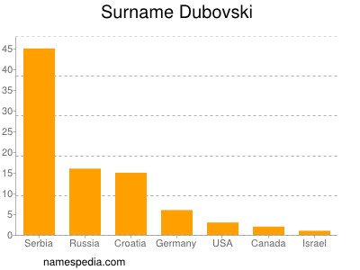 Surname Dubovski