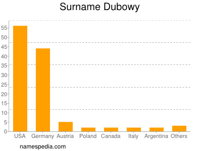 Surname Dubowy