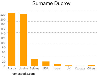 Surname Dubrov