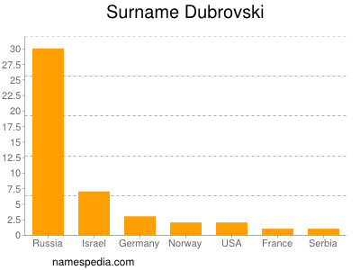Surname Dubrovski