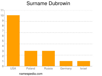 Surname Dubrowin