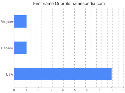Given name Dubrule
