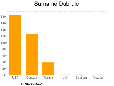 Surname Dubrule
