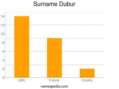 Surname Dubur