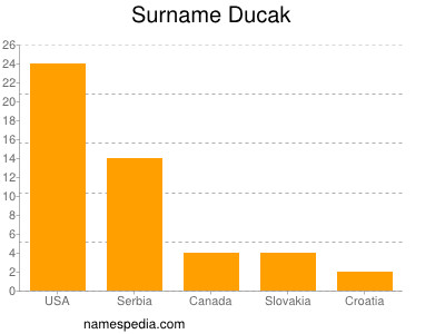 Surname Ducak