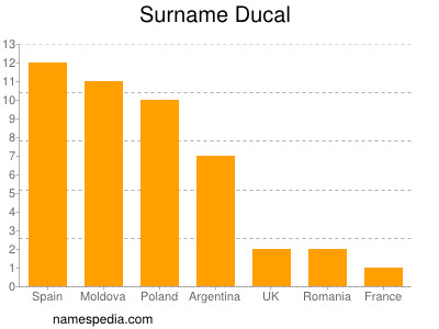 Surname Ducal
