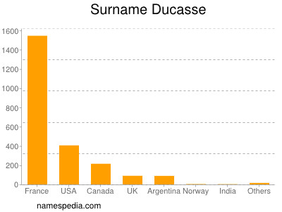 Surname Ducasse