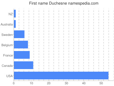 Given name Duchesne