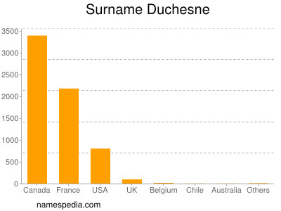 Surname Duchesne