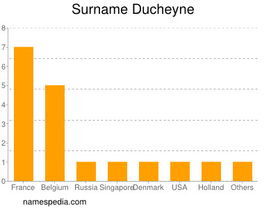 Surname Ducheyne