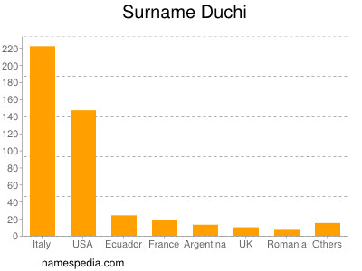 Surname Duchi
