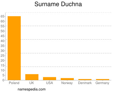 Surname Duchna