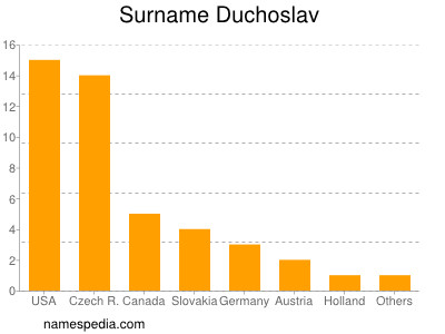 Surname Duchoslav