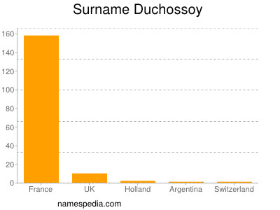 Surname Duchossoy