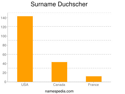 Surname Duchscher
