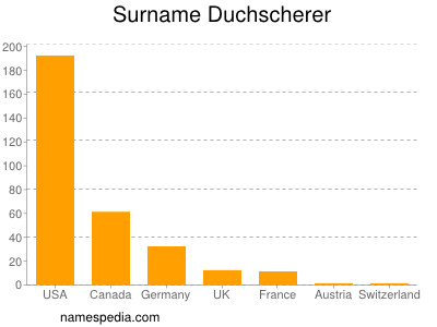 Surname Duchscherer