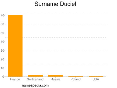 Surname Duciel
