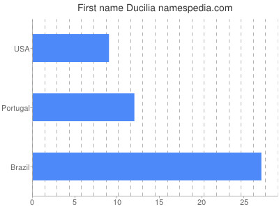 Given name Ducilia