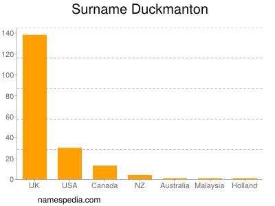 Surname Duckmanton