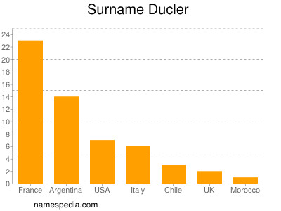Surname Ducler