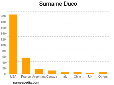 Surname Duco