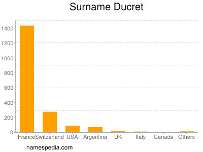 Surname Ducret