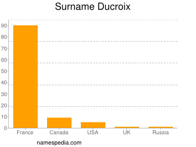 Surname Ducroix
