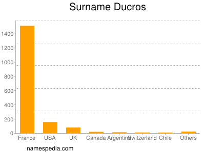  - Ducros_surname