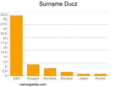 Surname Ducz