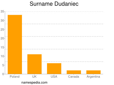 Surname Dudaniec