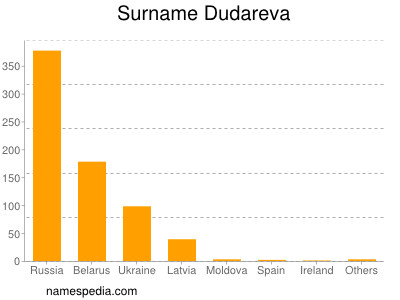 Surname Dudareva