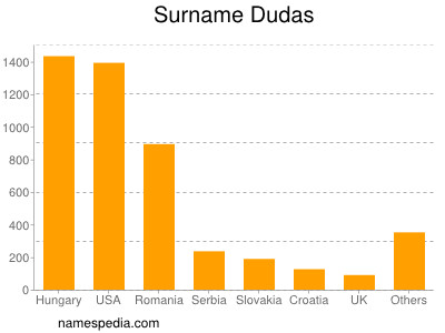 Surname Dudas