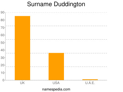 Surname Duddington