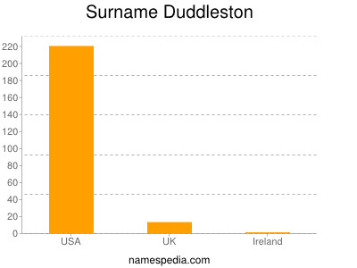 Surname Duddleston