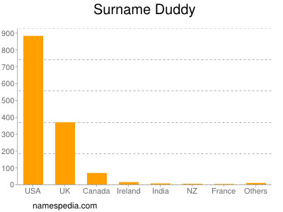 Surname Duddy
