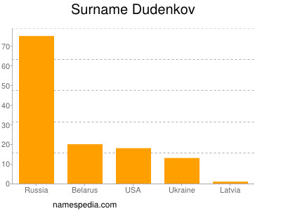 Surname Dudenkov