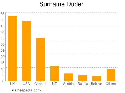 Surname Duder