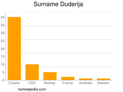 Surname Duderija