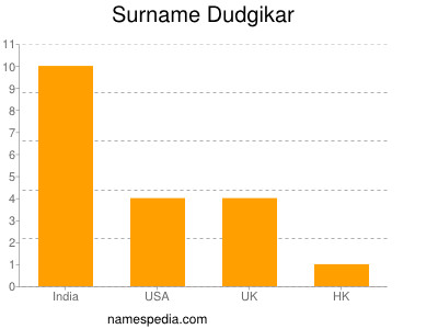 Surname Dudgikar