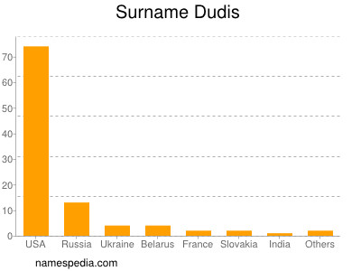 Surname Dudis