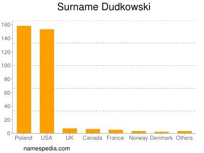 Surname Dudkowski